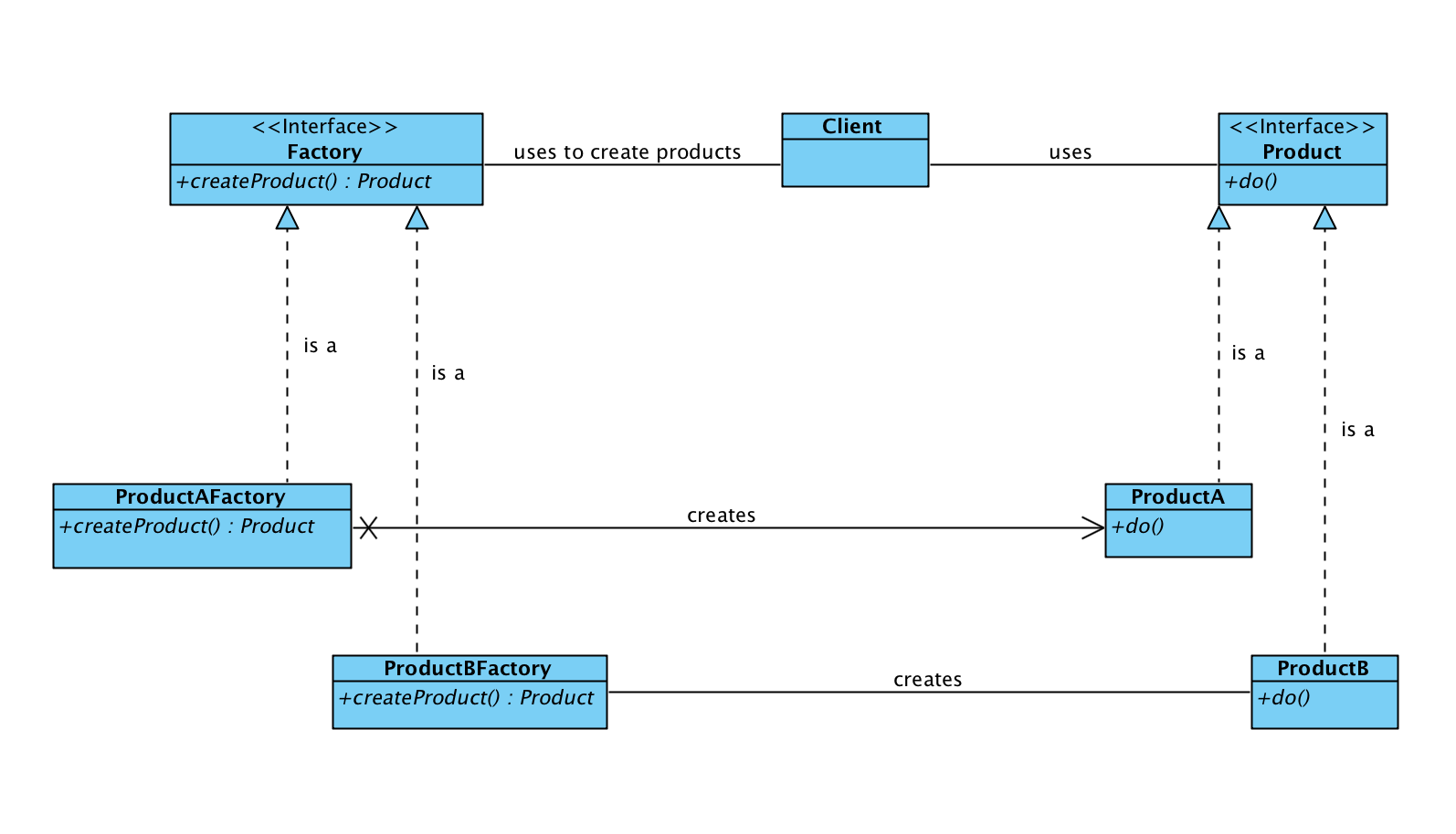 Nested factory method. Фабрика фабрик java. Фабричный метод java. Фабричный метод golang. Factory method code.